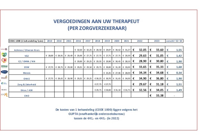 Vergoeding zorgverzekeraars 2023