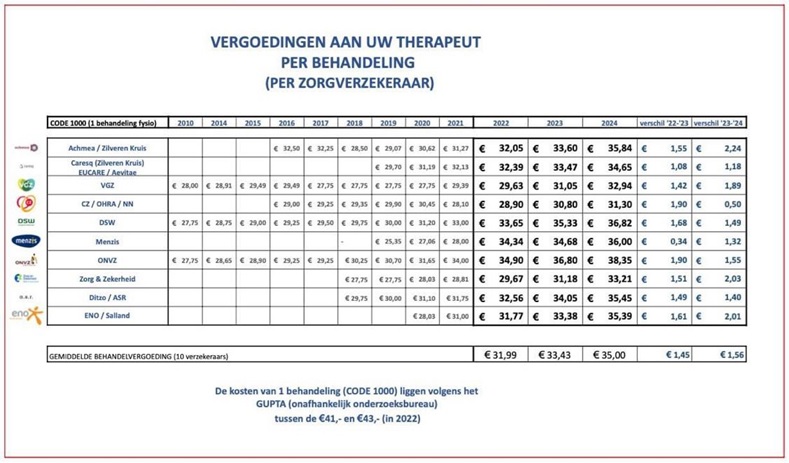 Vergoeding zorgverzekeraars 2024